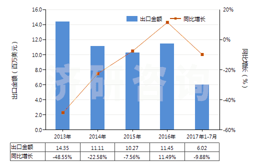 2013-2017年7月中國書寫墨水(不論是否固體或濃縮)(HS32159010)出口總額及增速統(tǒng)計